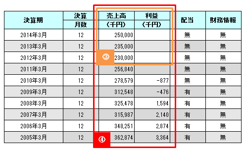 B社 業績データ