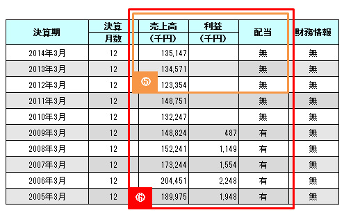 C社 業績データ