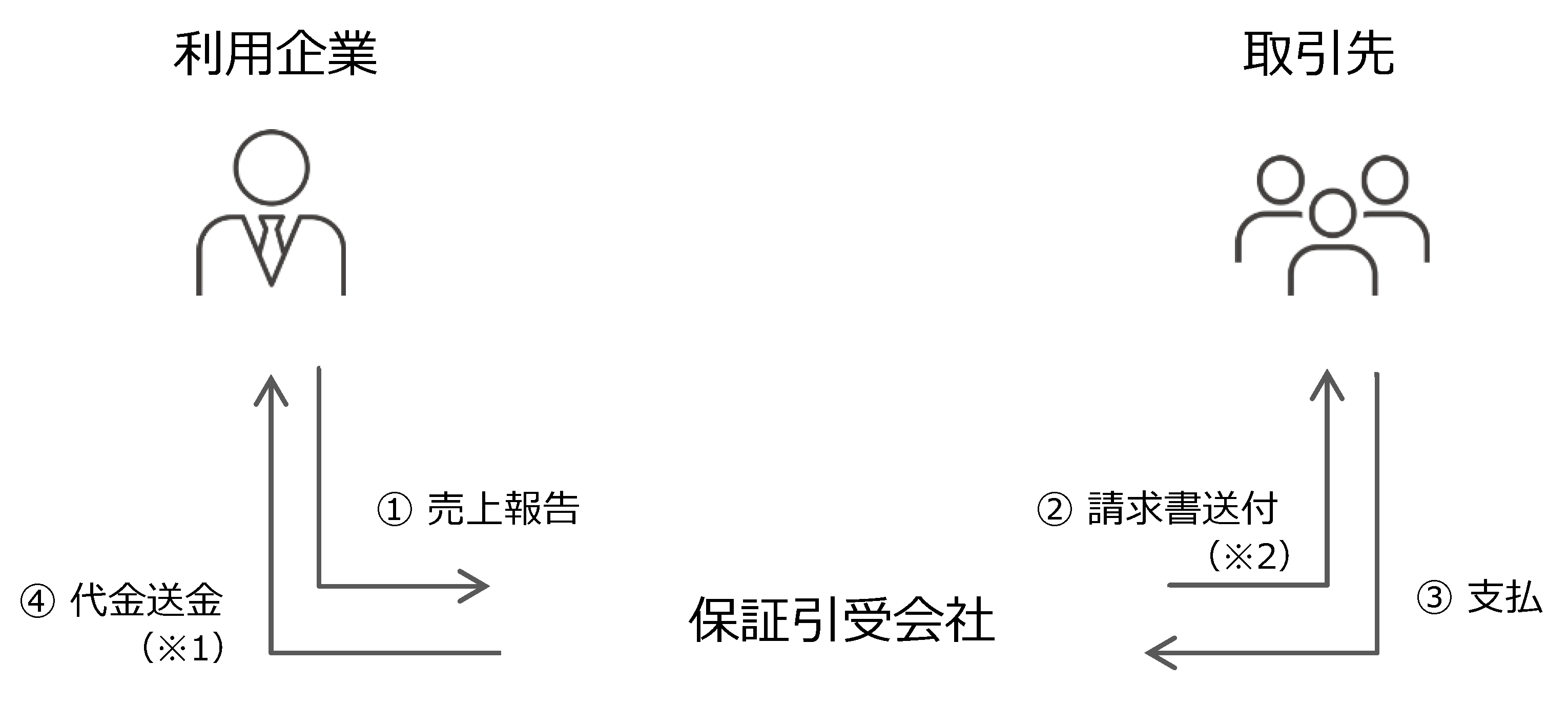 企業間取引決済・請求書代行「Rismon Collect」