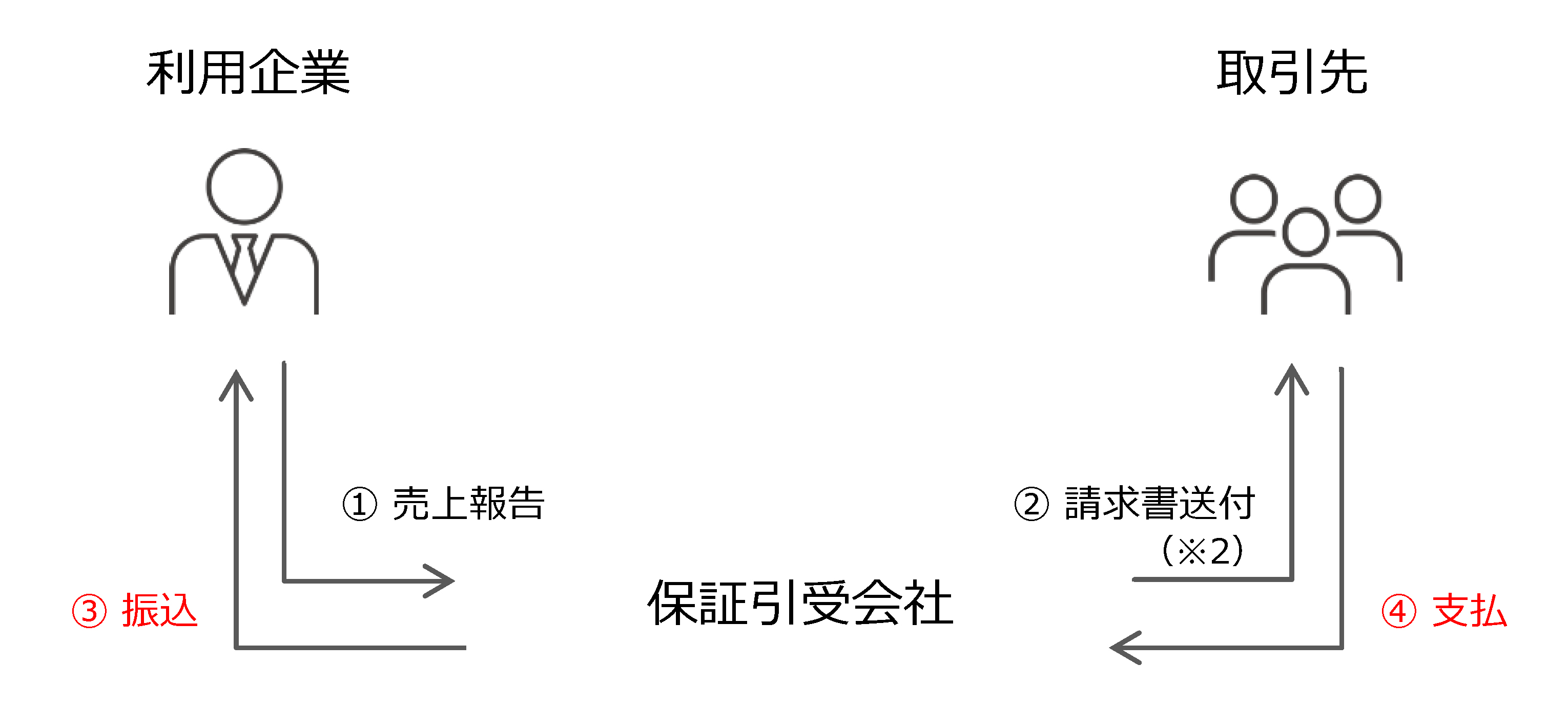 企業間取引決済・請求書代行「Rismon Collect」