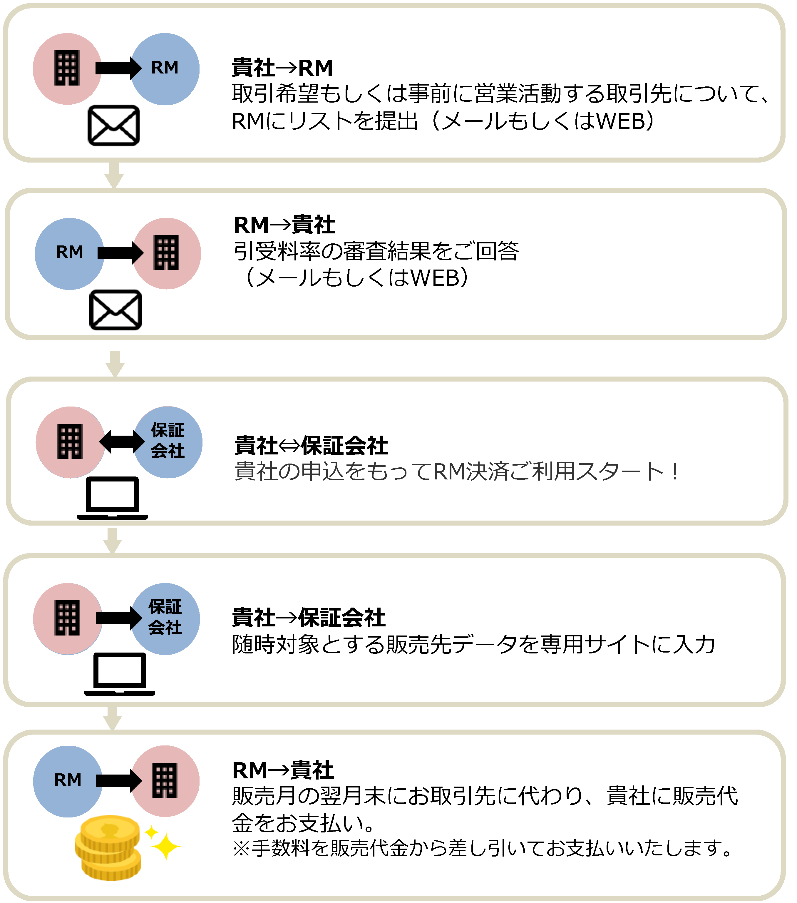 企業間取引決済・請求書代行「Rismon Collect」