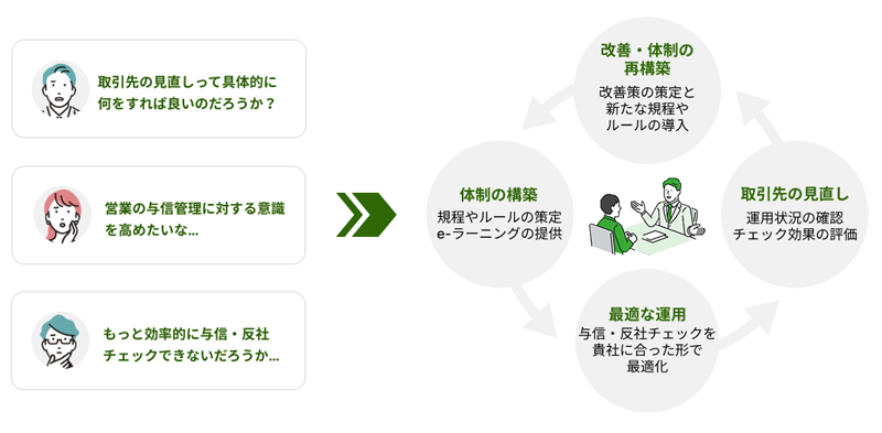 与信管理PDCAサイクル