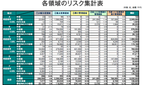 各領域のリスク集計表