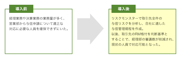 【導入前】経理業務や決算業務の業務量が多く、営業部から与信申請について適正な対応に必要な人員を確保できずにいた。→【導入後】リスクモンスターで取引先全件の与信リスクを分析し、自社に適した与信管理規程を作成。以後、取引先のRM格付を判断基準とすることで、経理部の審議数が削減され、現状の人員で対応可能となった。