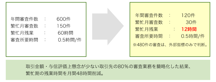 年間審査件数：600件　繁忙月審査数：150件　繁忙月残業：60時間　審査所要時間：0.5時間/件→年間審査件数：120件　繁忙月審査数：30件　繁忙月残業：12時間　審査所要時間：0.5時間/件　※480件の審査は、外部指標のみで判断。取引金額・与信評価上懸念が少ない取引先の80％の審査業務を簡略化した結果、繁忙期の残業時間を月間48時間削減。