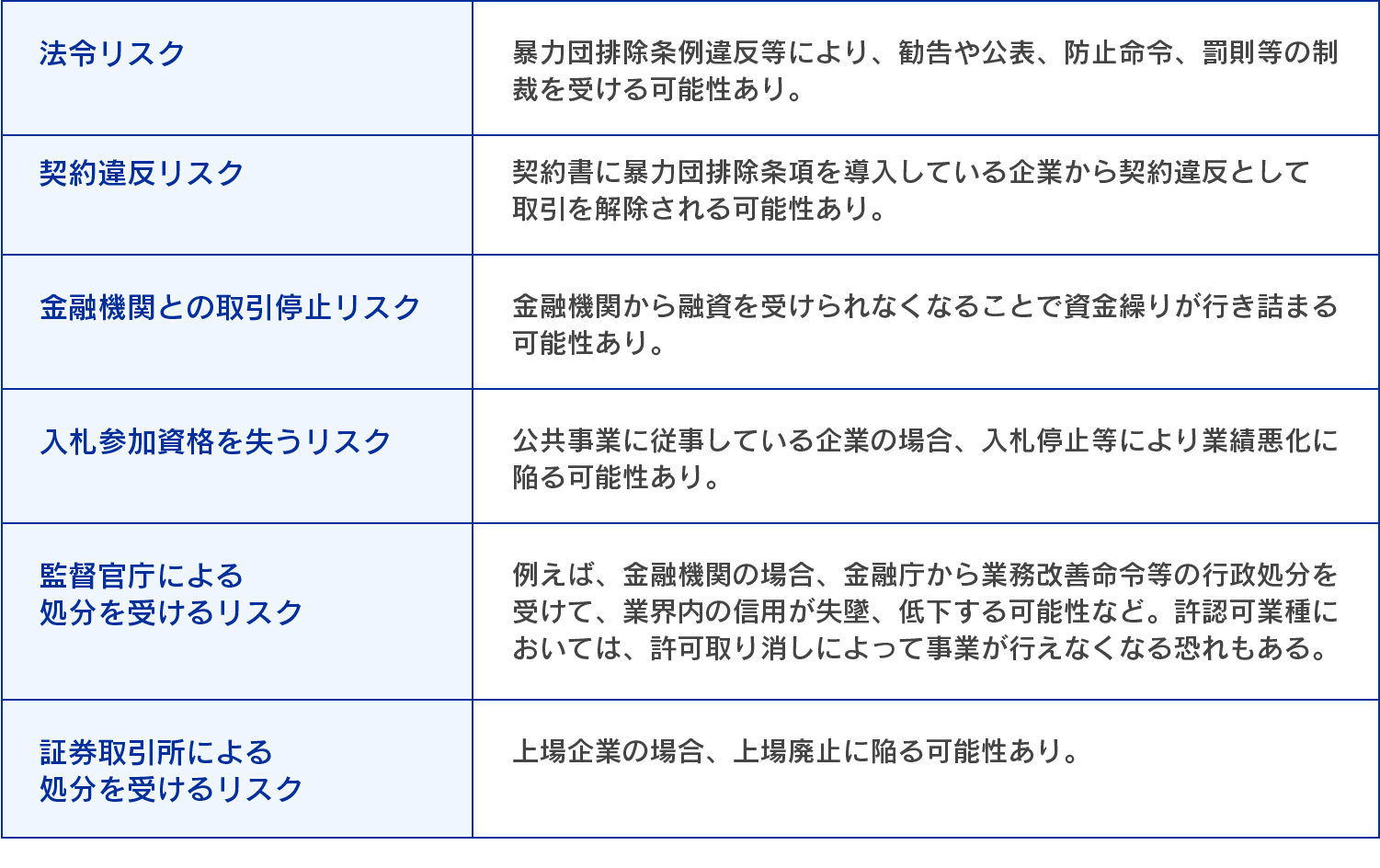 反社会的勢力との取引リスク