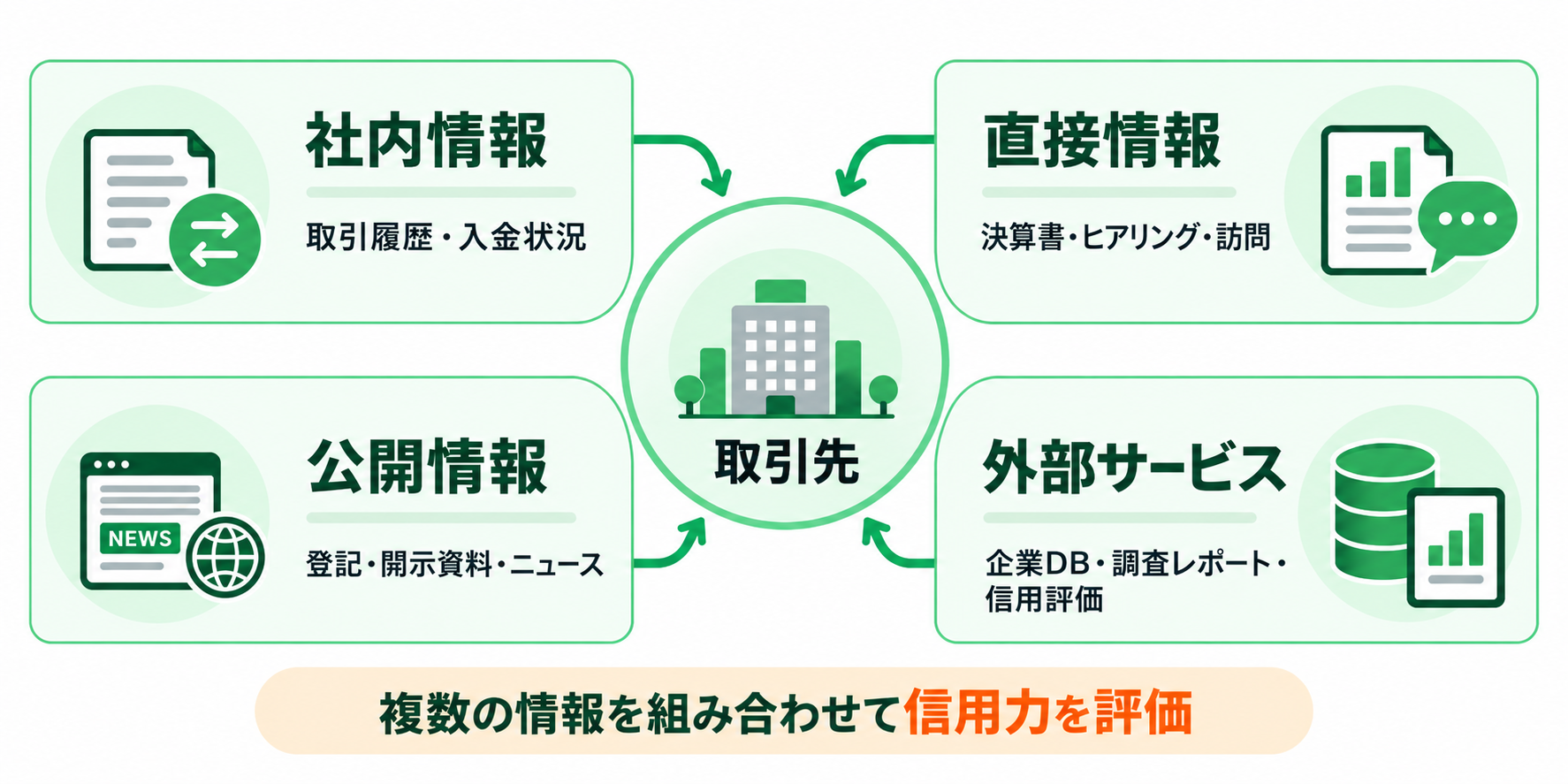 信用調査の4つの方法