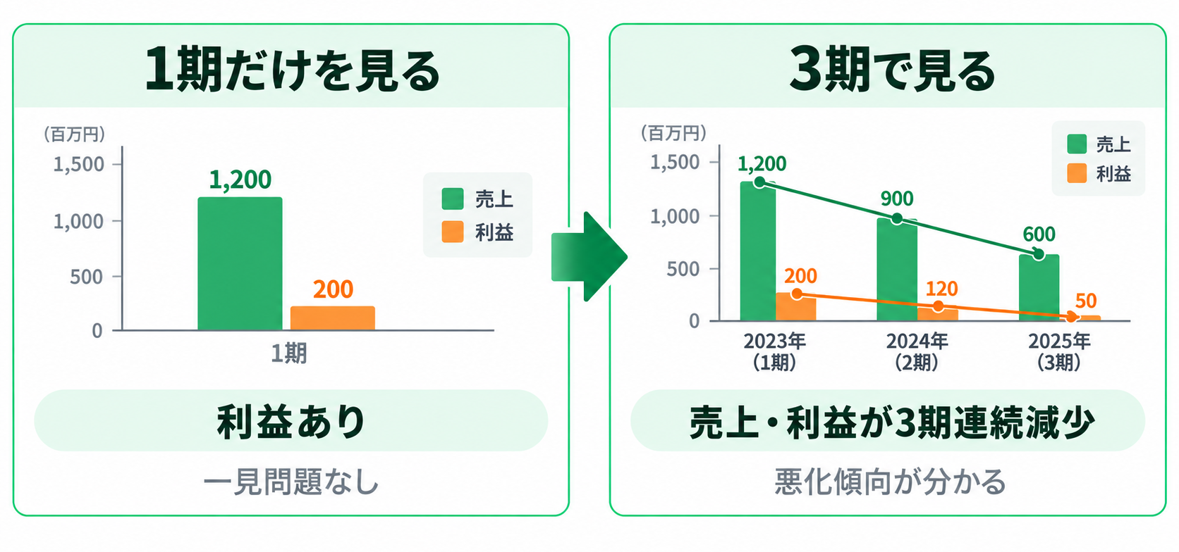 業績推移