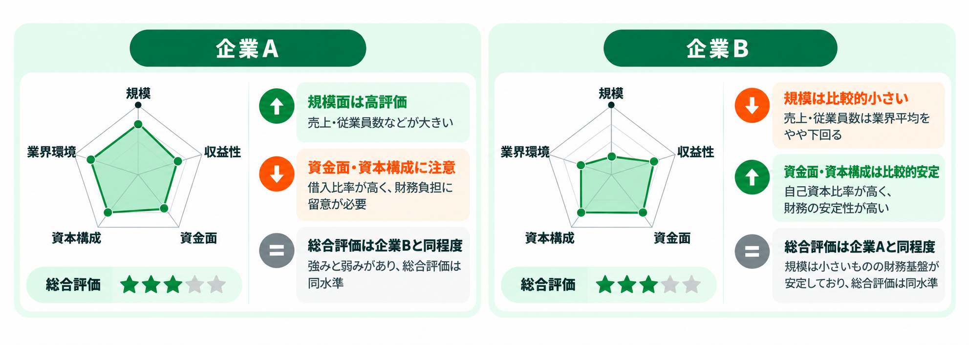 企業A・企業B比較