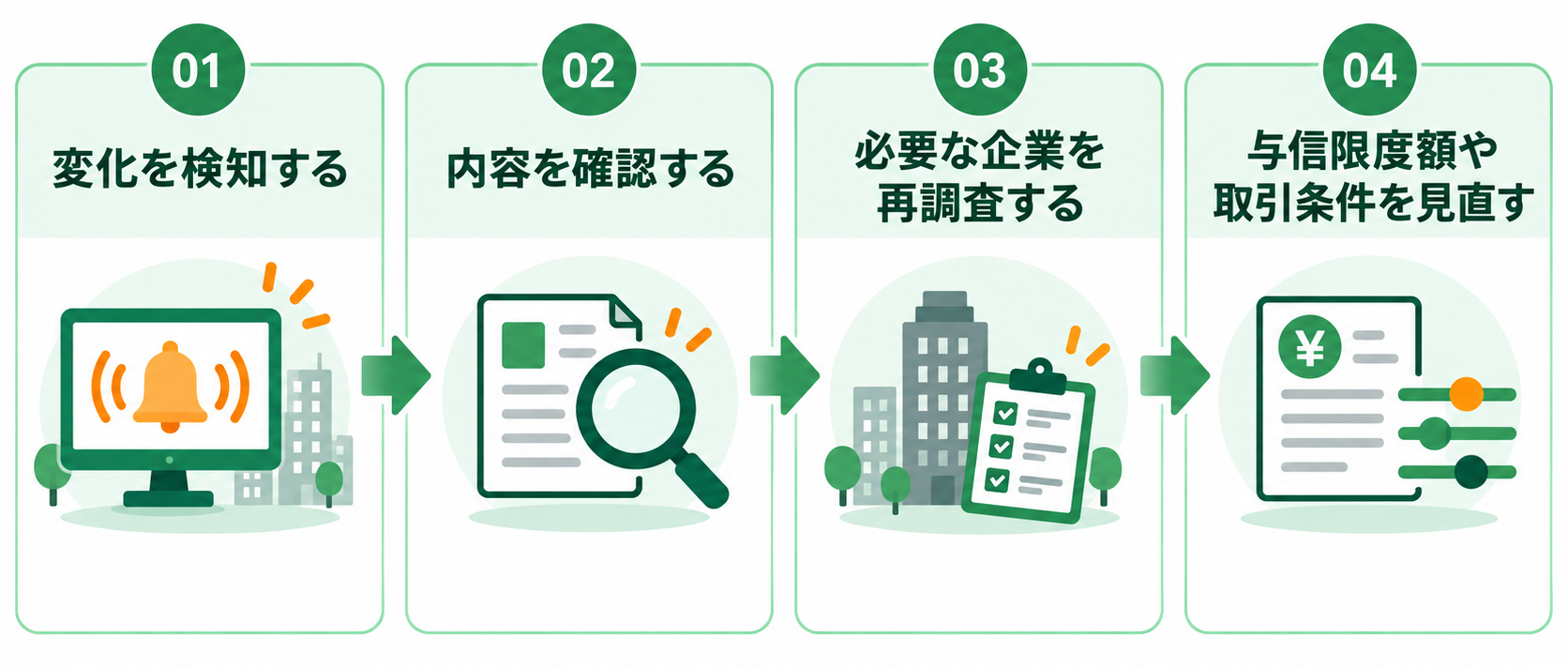 モニタリング通知後の動き