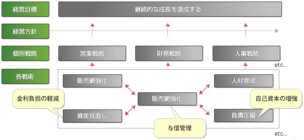 図式：企業経営における与信管理の位置づけ