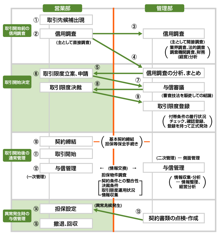 与信限度申請の経路