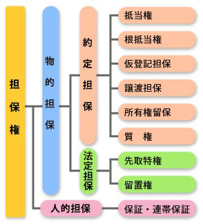 担保権の種類