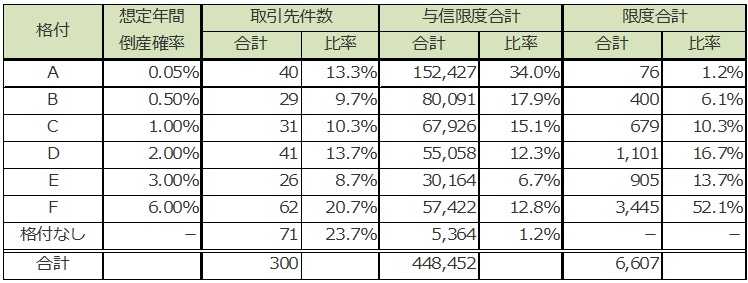 格付ごとの取引先件数、与信限度集計