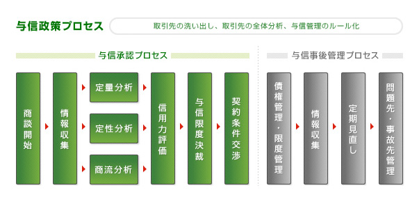 図式：与信管理プロセス