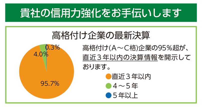 高格付け企業の最新決算