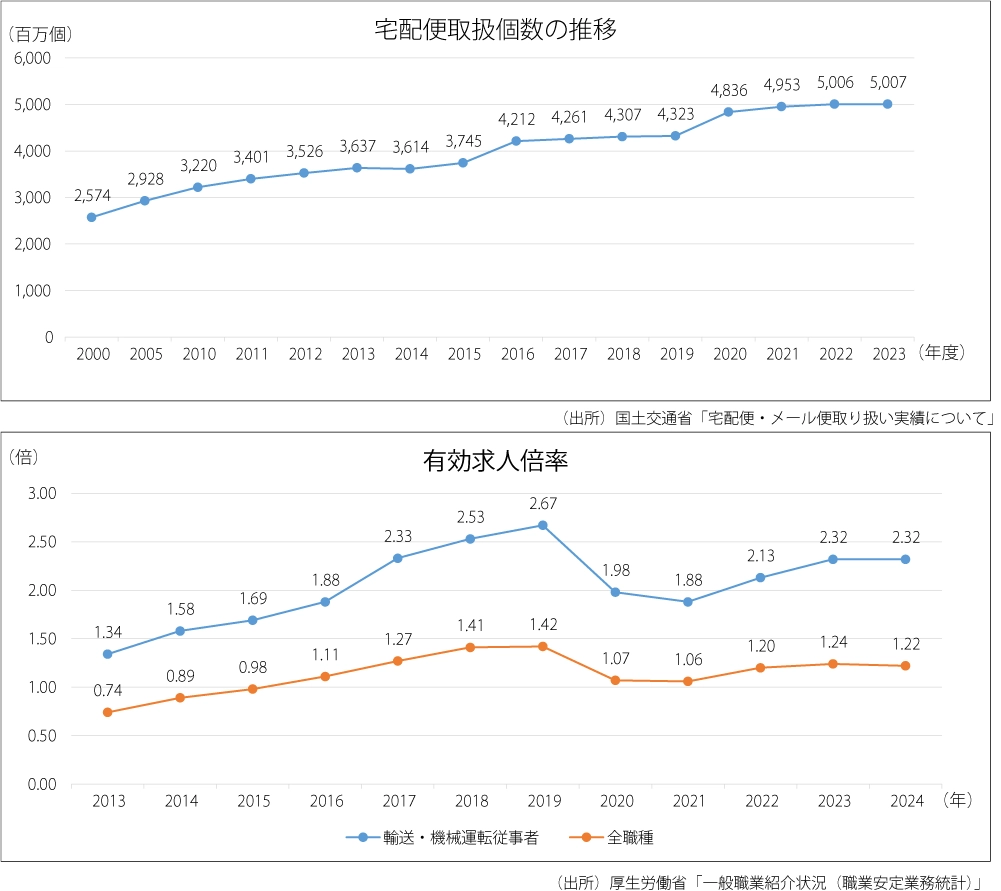 業界動向