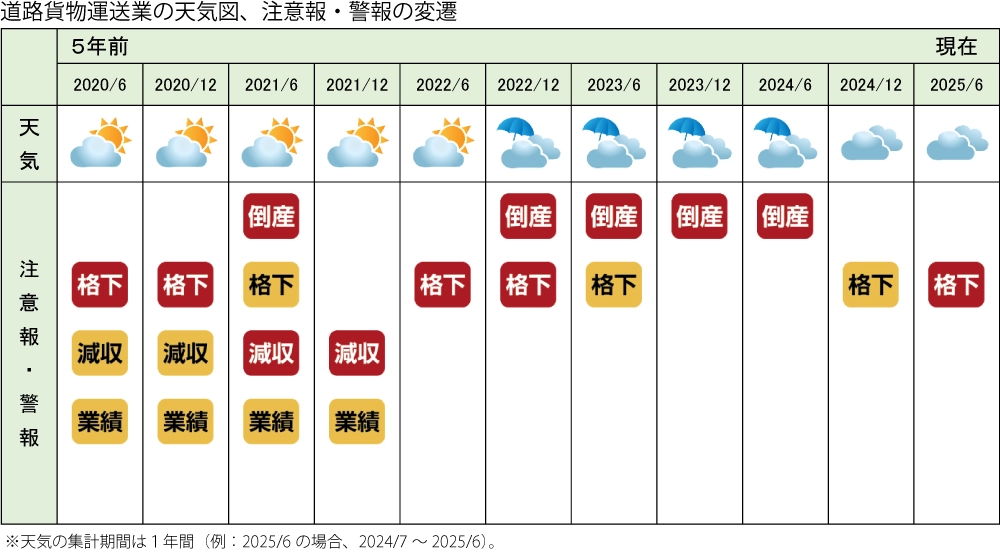 業界動向（業界天気図）