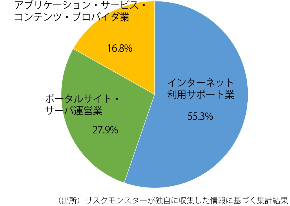 営業種目別売上高の割合を示す円グラフ