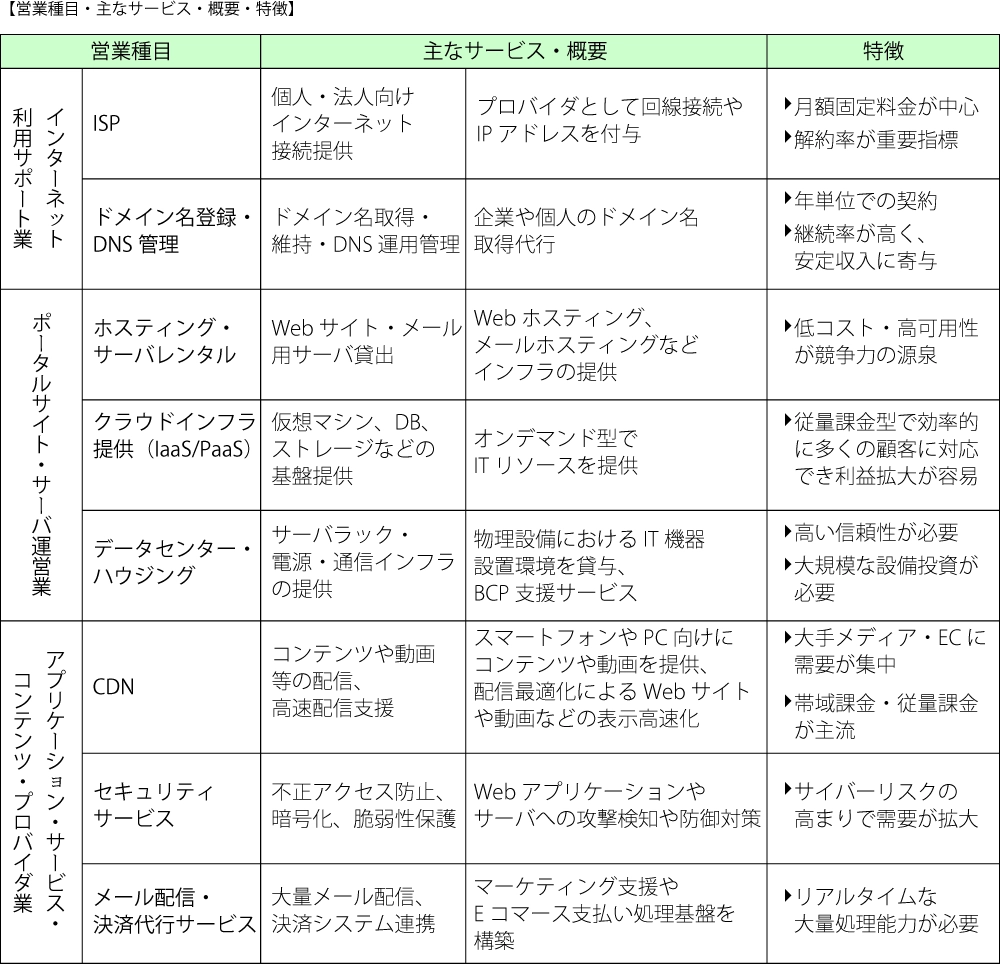 営業種目・主なサービス・概要・特徴