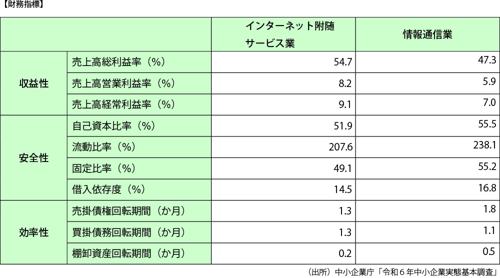 財務指標