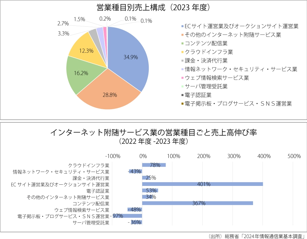 営業種目別売上構成/インターネット附随サービス業の営業種目ごと売上高伸び率