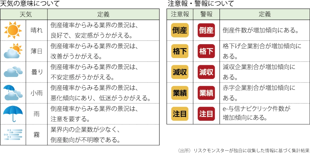 業界動向（業界天気図）