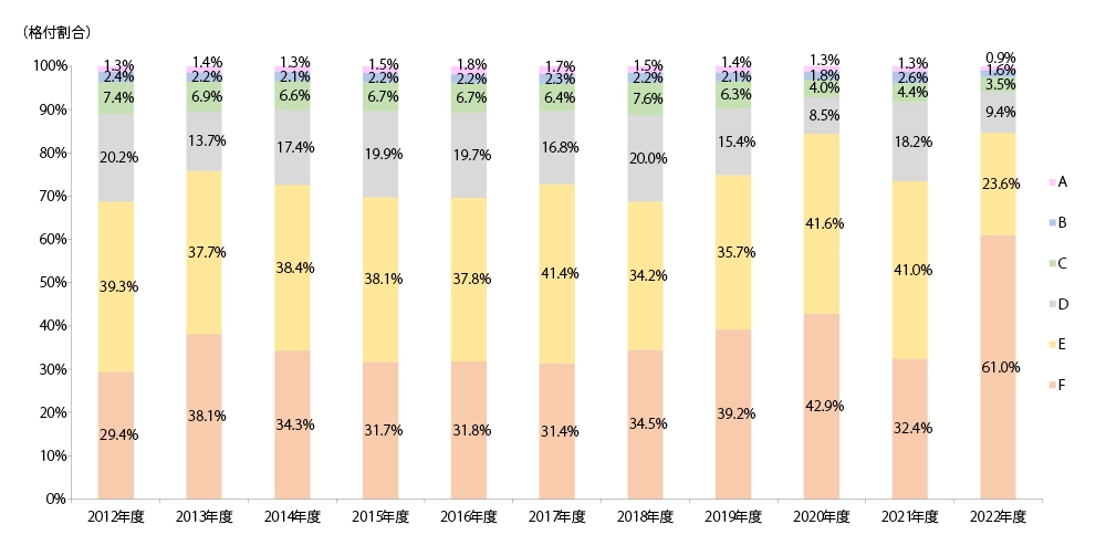 格付構成(A～F格)の推移を示すグラフ