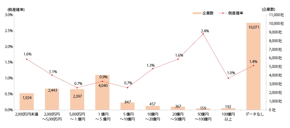 売上高と企業数の推移を示すグラフ