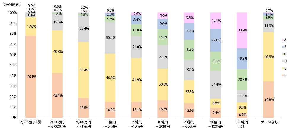 売上高と格付構成を示すグラフ