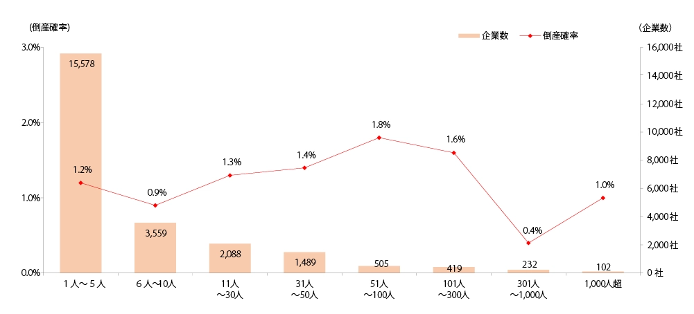 従業員数と企業数の推移を示すグラフ