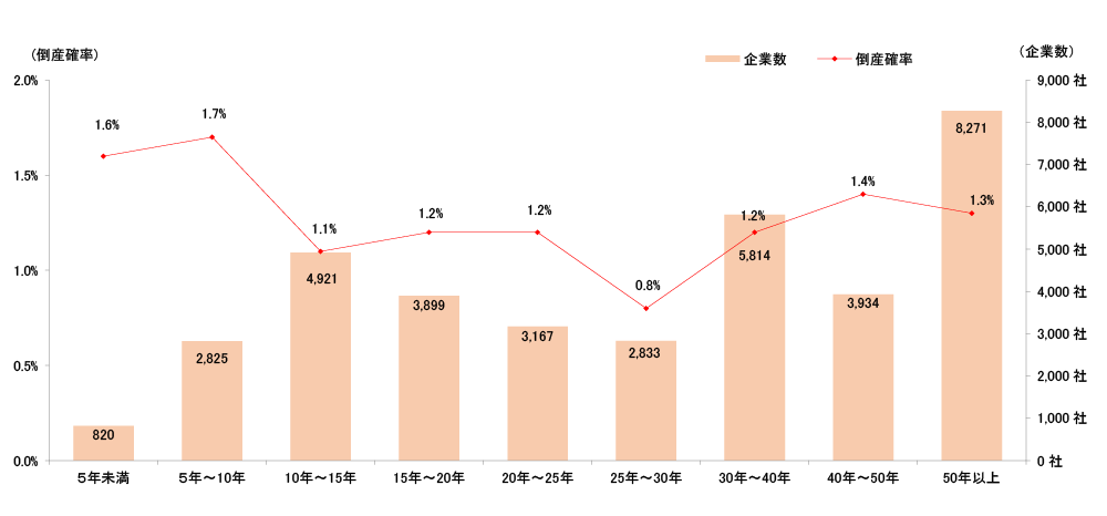 設立からみた業歴×企業数を示すグラフ
